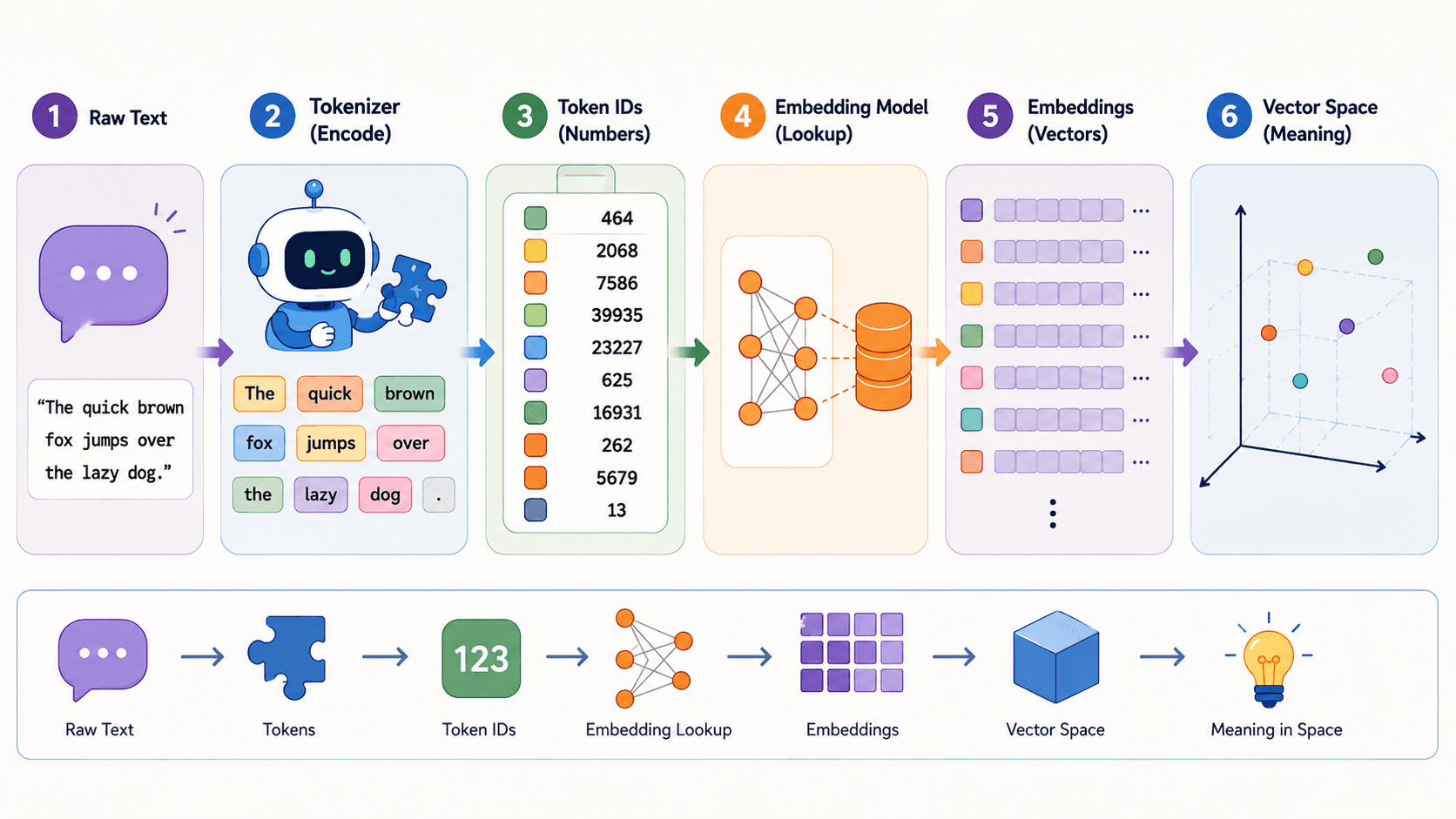 A six-stage diagram: raw text, a tokenizer splitting it into pieces, token IDs, an embedding lookup, rows of vectors, and points scattered in a 3D vector space