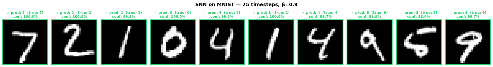 A row of MNIST test digits with the spiking network's predicted labels, all correct