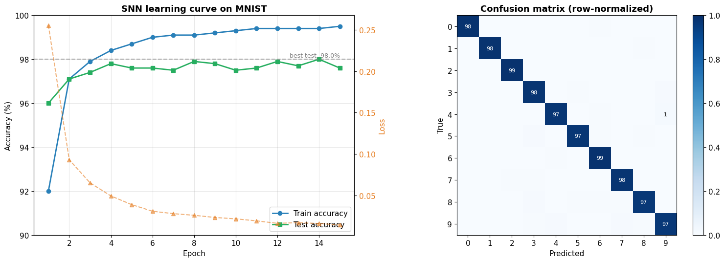 Training accuracy and loss curves over 15 epochs, alongside a 10-class confusion matrix that is strongly diagonal